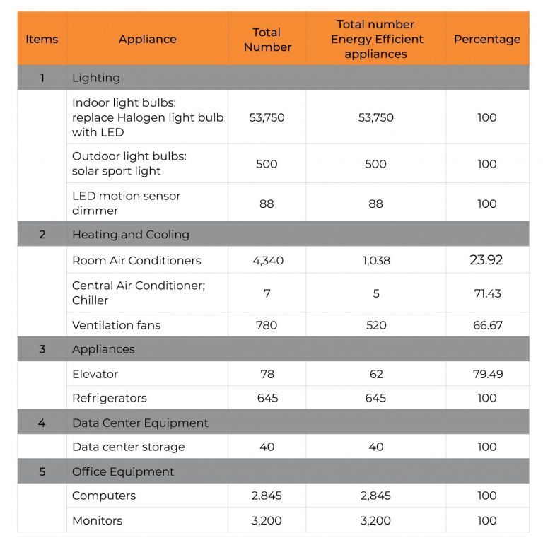 Energy efficient appliances usage Sustainability KMUTT