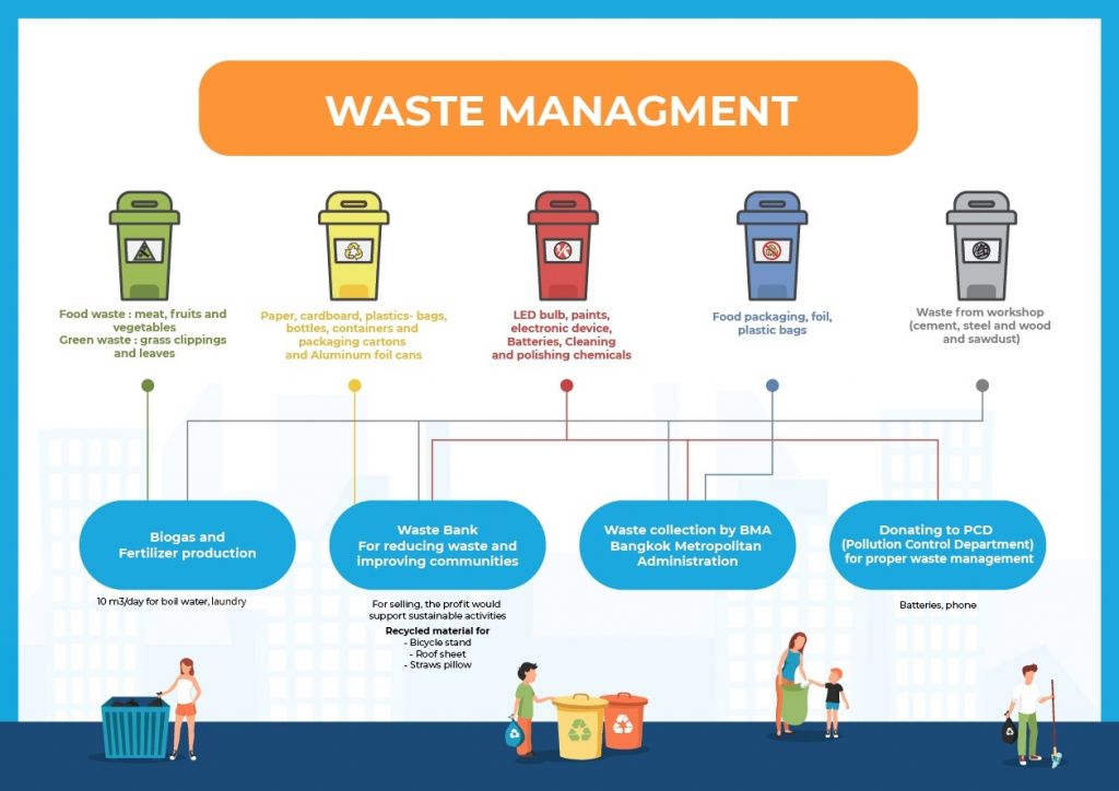 Waste – Sustainability @ KMUTT