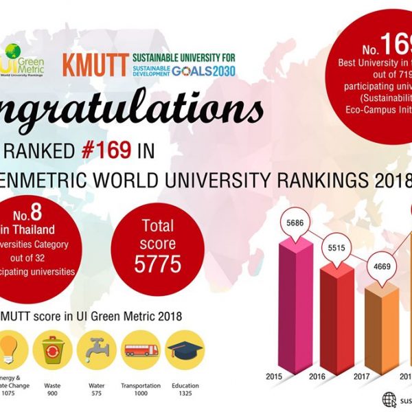 KMUTT 8th ranging the green university of Thailand