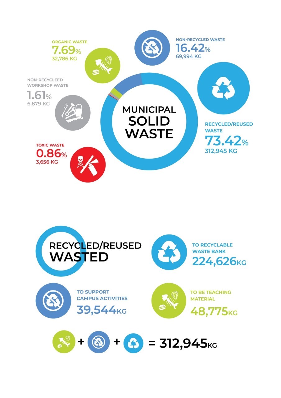 Inorganic Waste Treatment – Sustainability @ KMUTT