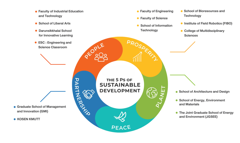 Sustainable courses – Sustainability @ KMUTT