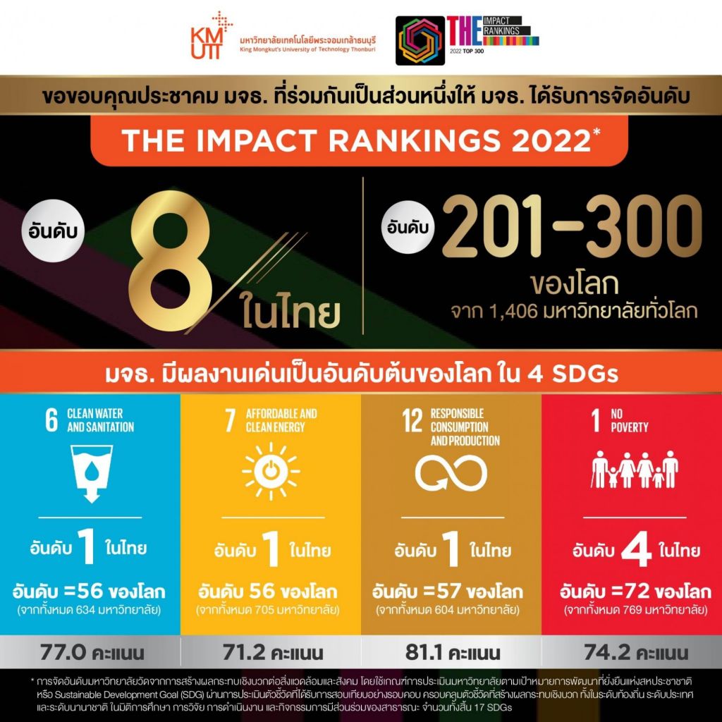 KMUTT RatedTHE Impact Rankings 20228th in Thailand and 201-300th in the world From…