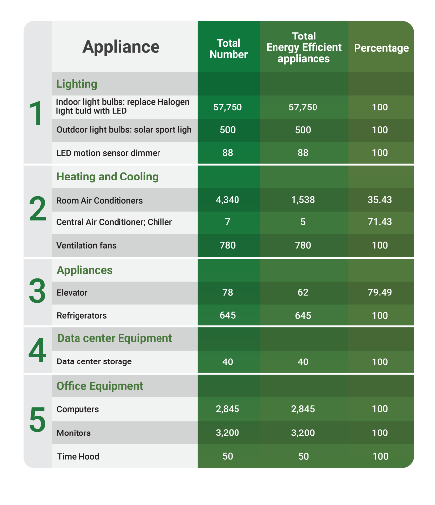 Energy efficient appliances usage – Sustainability @ KMUTT