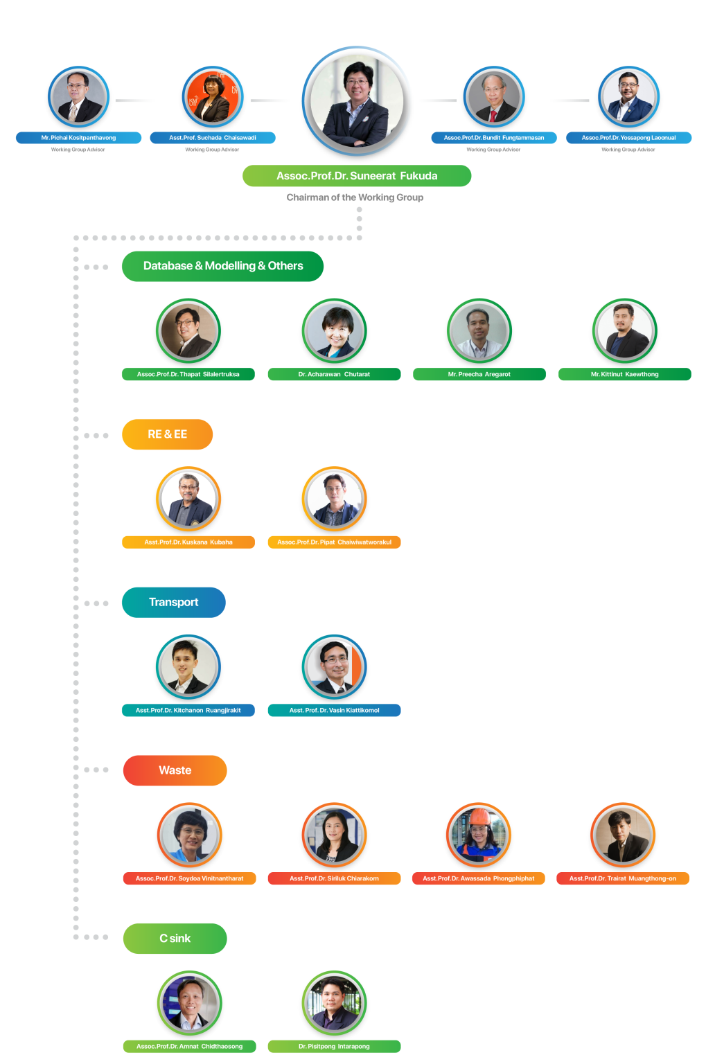 Organizational Structure of KMUTT Carbon Neutrality 2040 Sustainability KMUTT