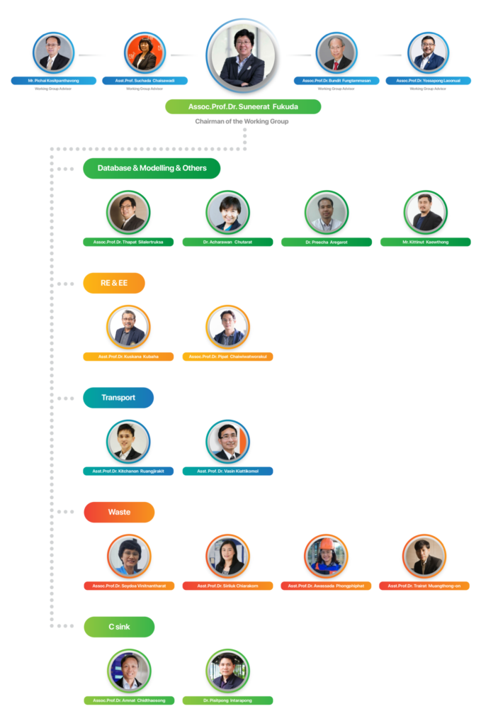 Organizational structure of KMUTT Carbon Neutrality 2040