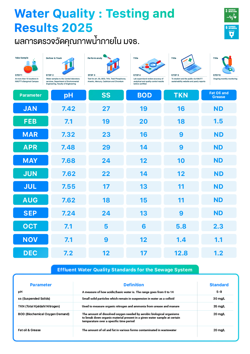 Water Quality: Testing and Results 2025 at KMUTT